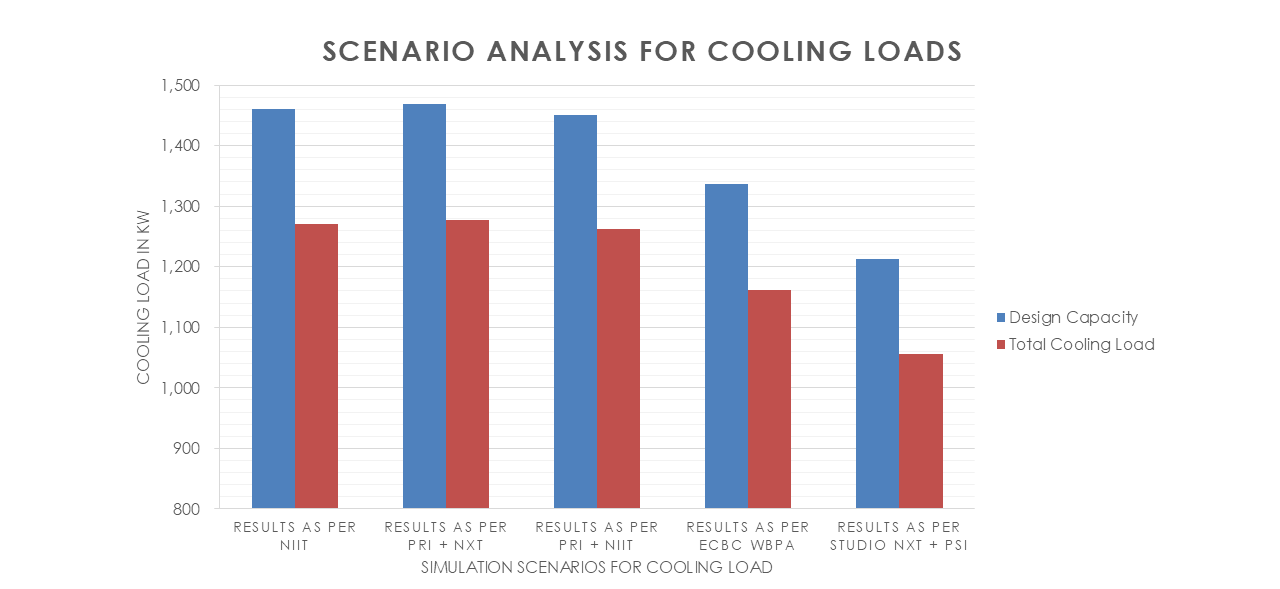 Showing the comparison of cooling loads and design capacity