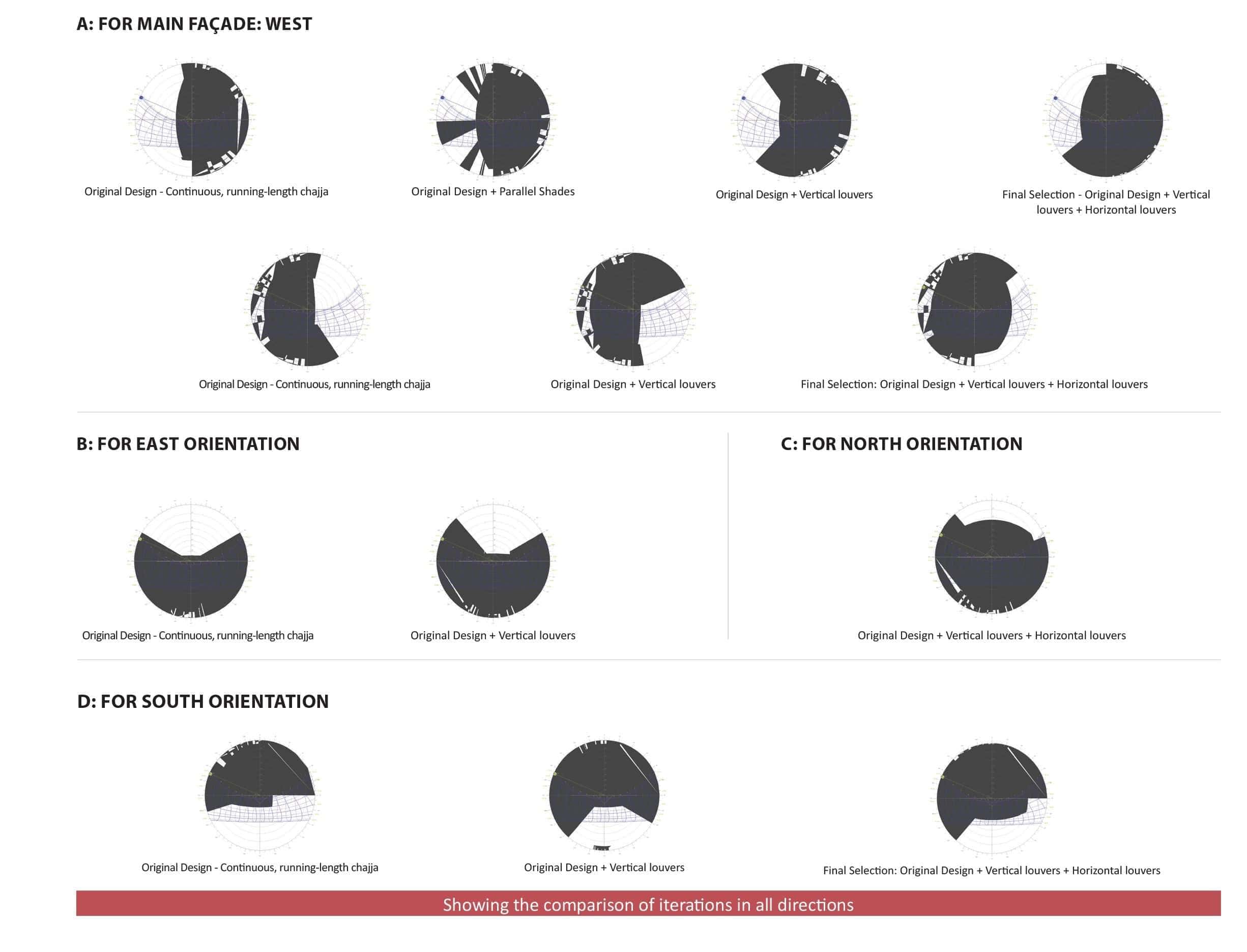 Showing the comparison of iterations in all directions