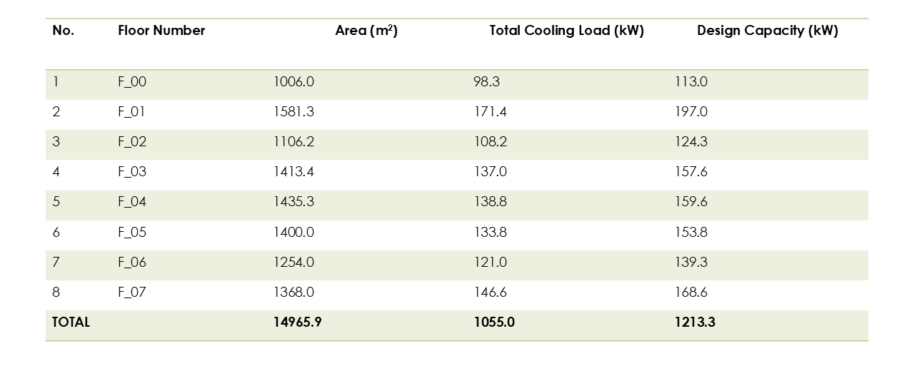 Showing the floor-wise cooling loads and design capacity for the balanced iteration