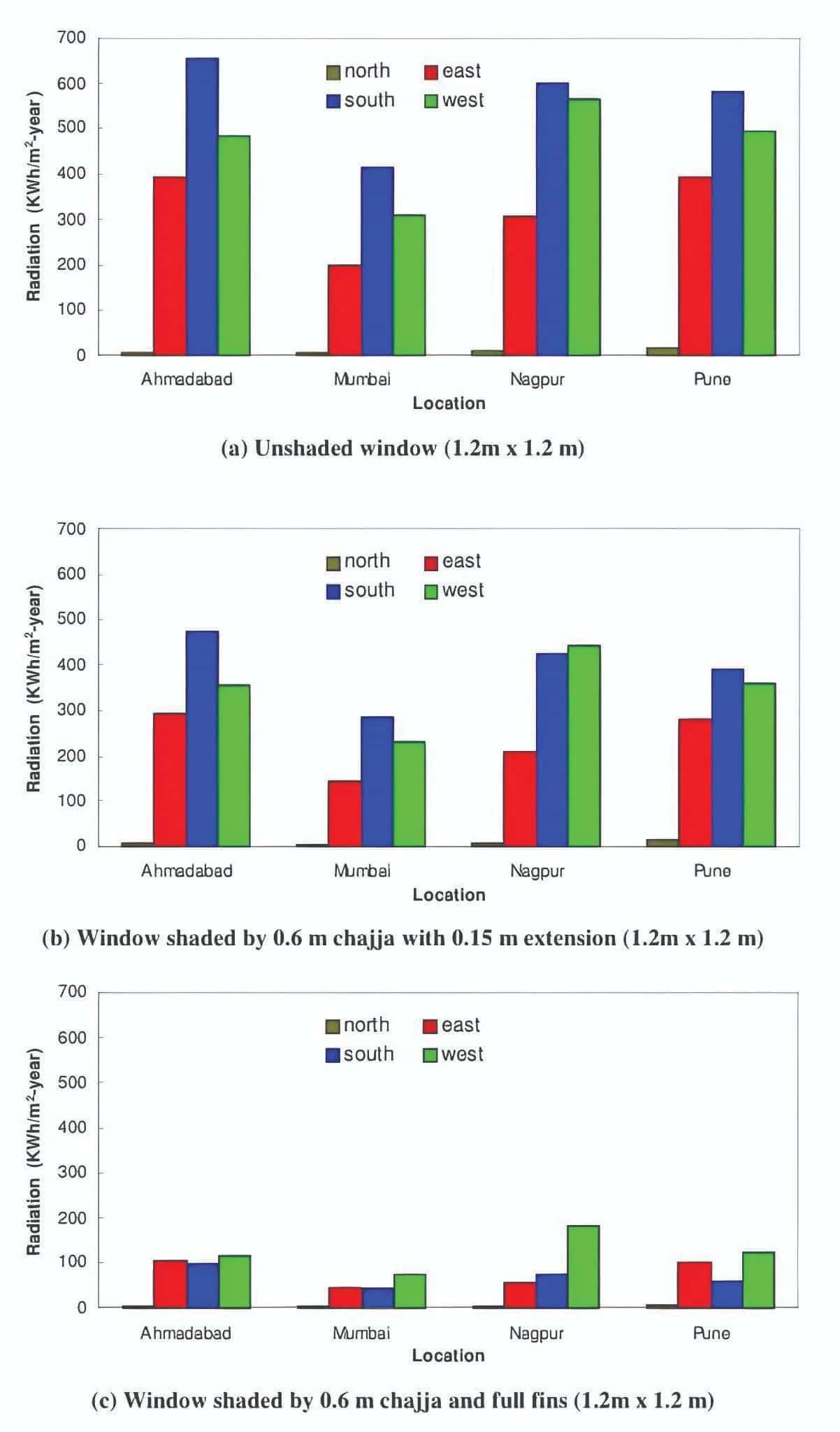 Showing the reduction in yearly beam radiation incident on windows due to shading (Source Nayak, J.K. and Prajapati, J.A. (2006). Handbook on Energy Conscious Buildings, Ministry of Nonconventional Energy Sources, Government of India)