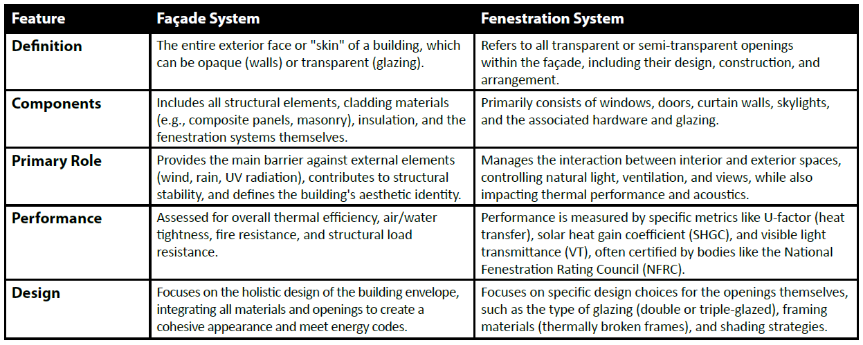 Facade Vs. Fenestration A Comparative Overview