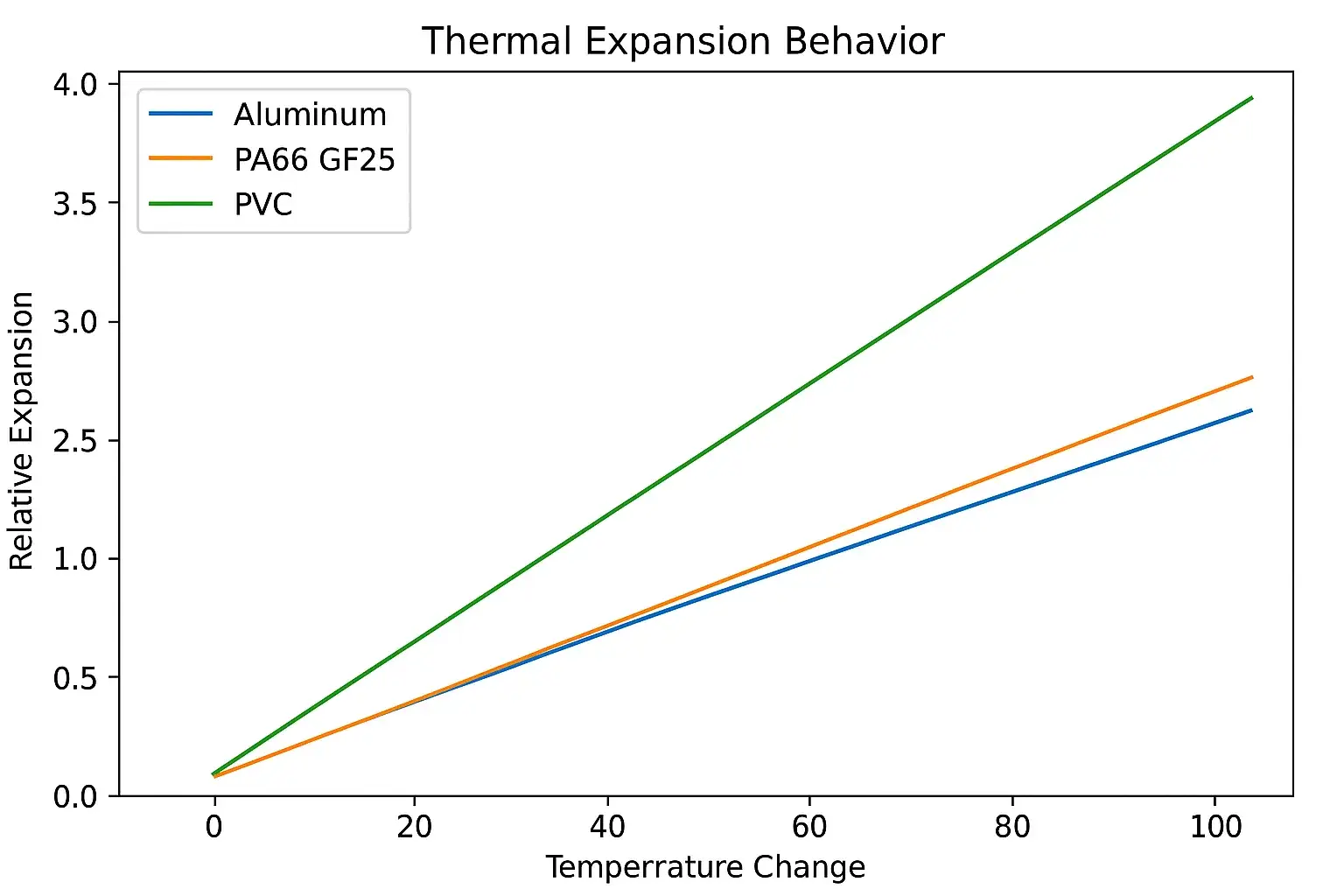 Temperature Change