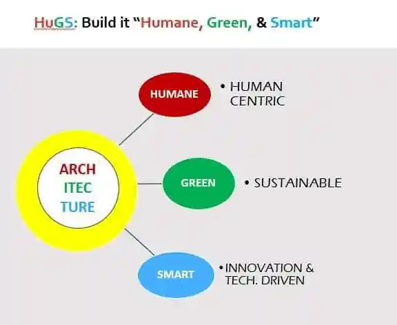 HuGS - Buildit - Humane - Green - Smart