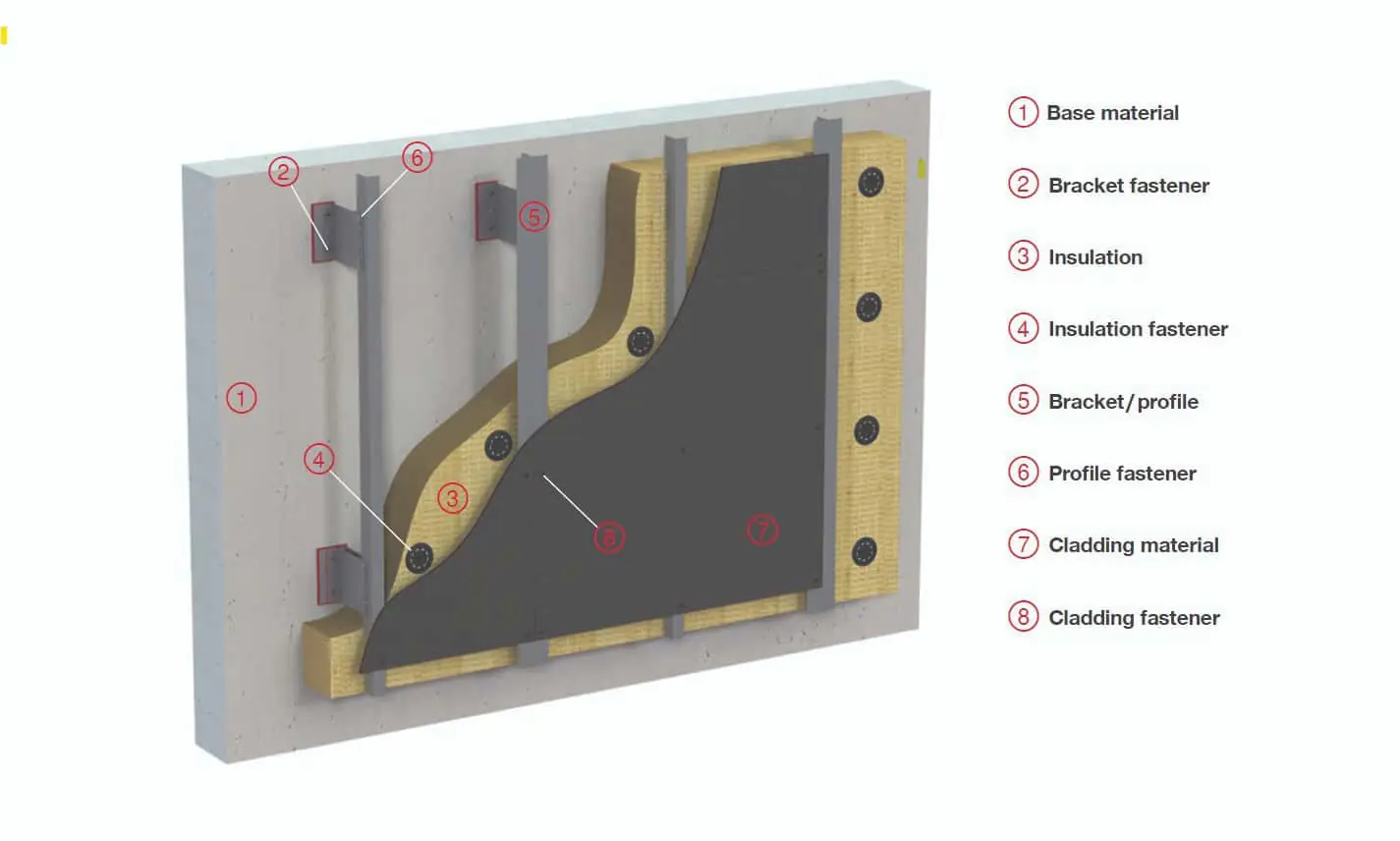 Engineered ventilated façade system illustrating anchoring, substructure, cavity, and cladding integration