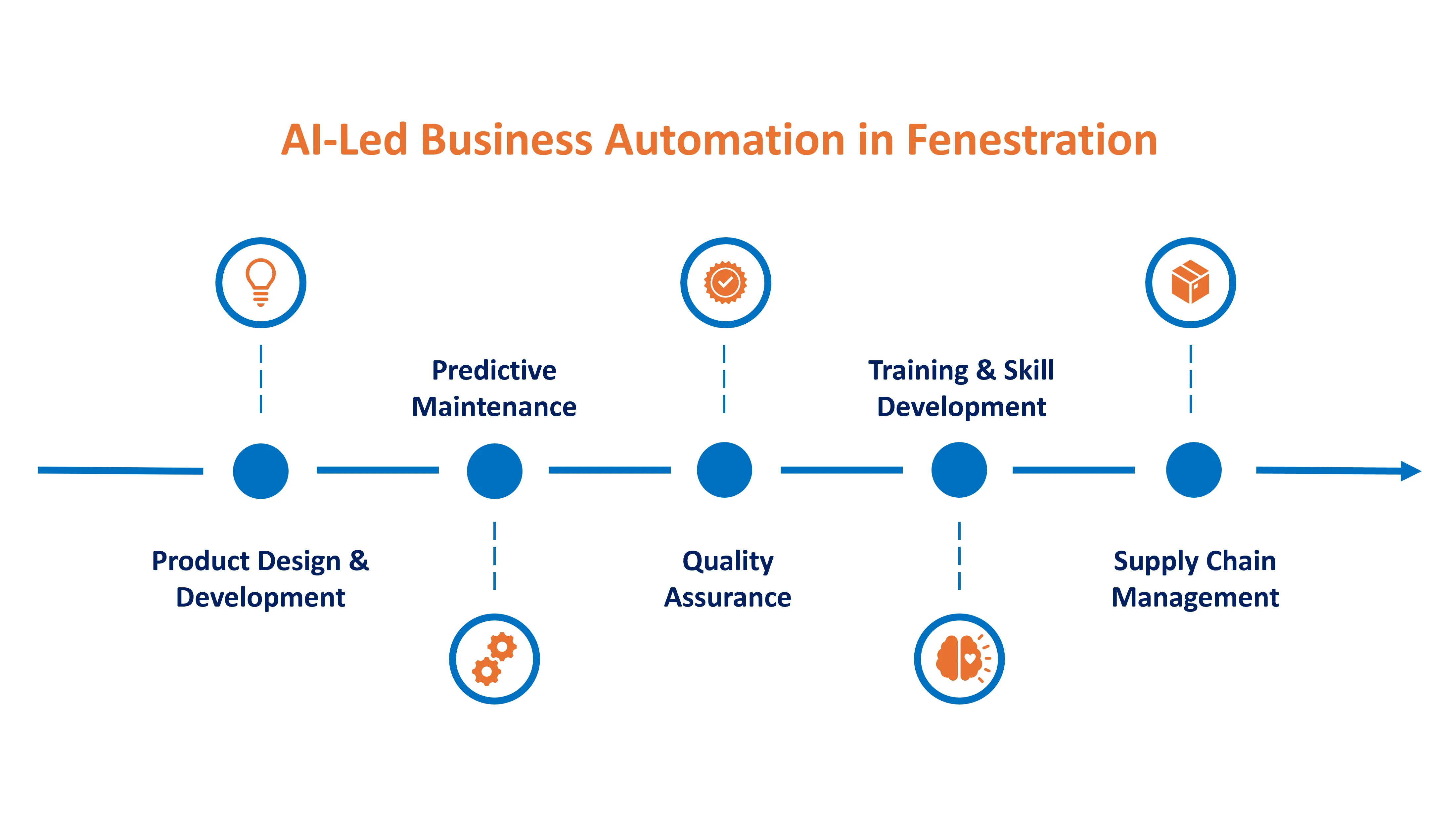 AI-led automation can enable intelligent, end-to-end workflows across the fenestration value chain.