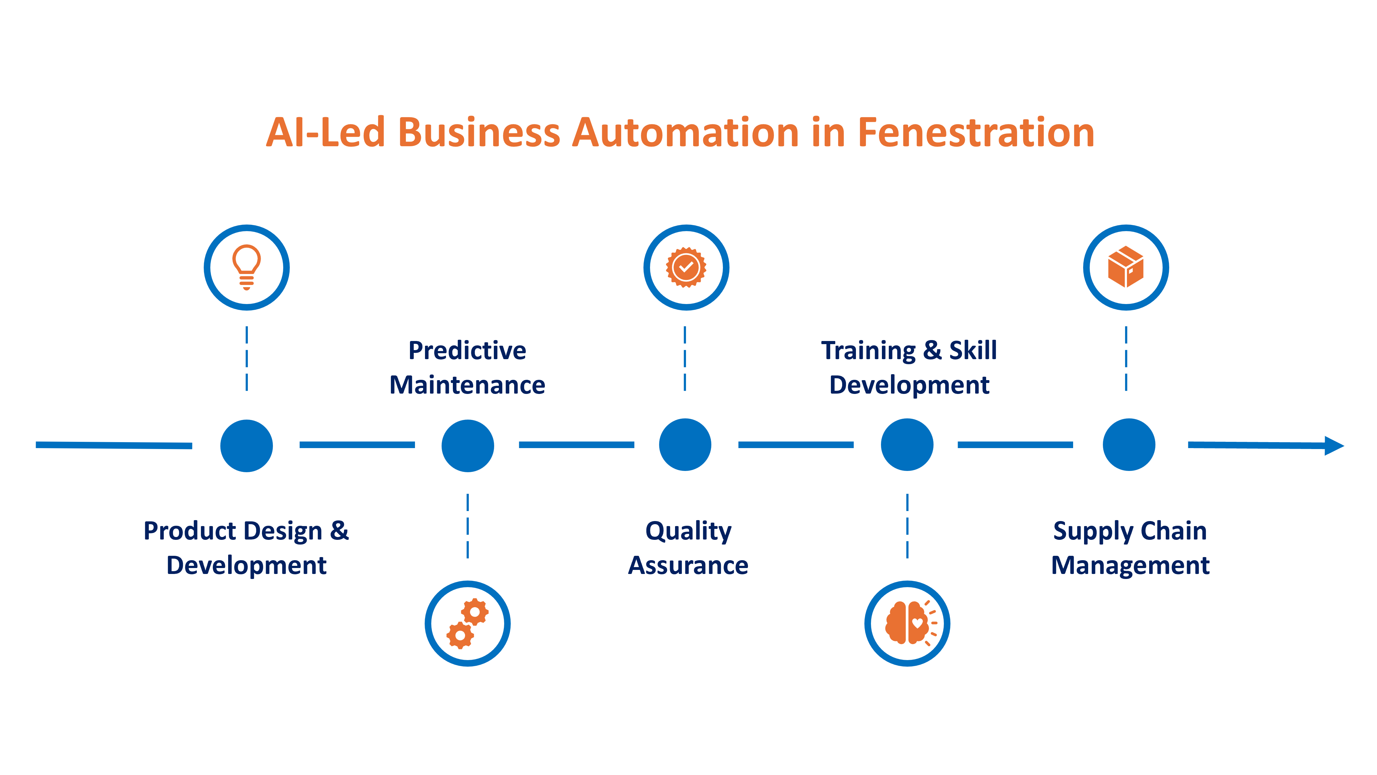 AI-led automation can enable intelligent, end-to-end workflows across the fenestration value chain.
