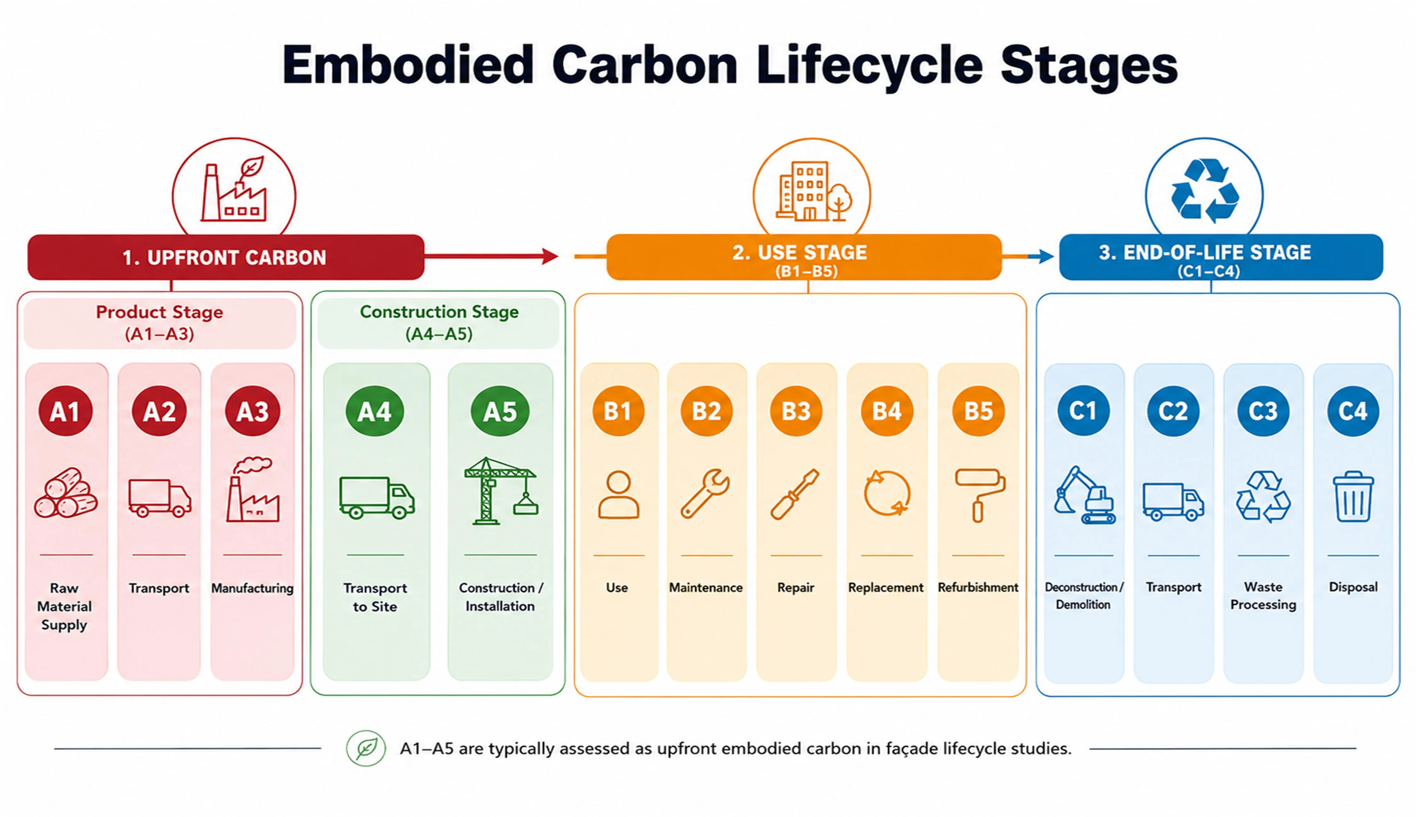 Cradle-to-site (A1–A5) lifecycle boundary used to evaluate embodied carbon in façade assemblies