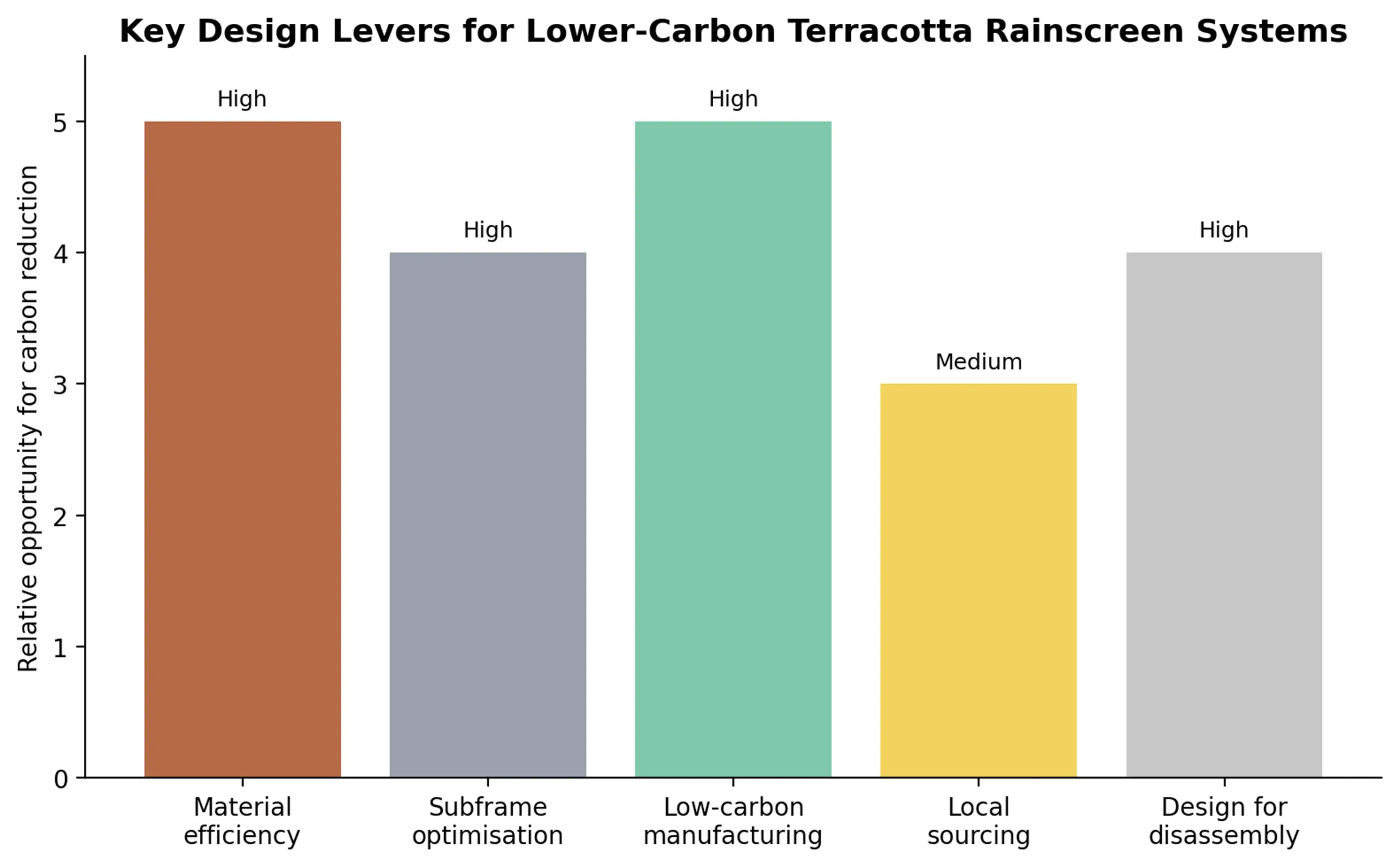 Main design levers for reducing the carbon impact of terracotta rainscreen systems