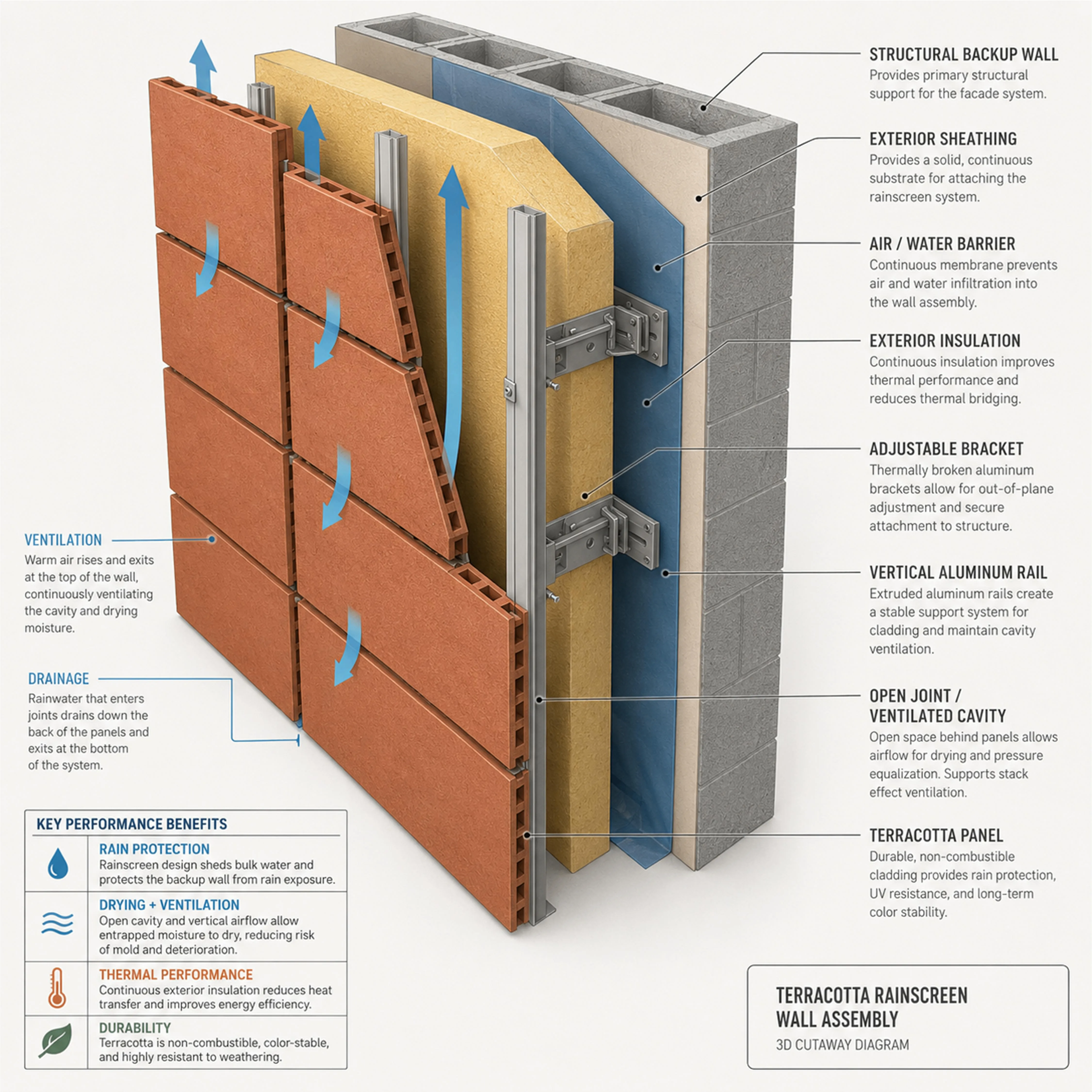 Typical ventilated terracotta rainscreen assembly and performance layers